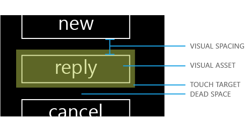 触控目标的结构 触控目标的结构